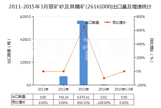 2011-2015年3月銀礦砂及其精礦(26161000)出口量及增速統(tǒng)計